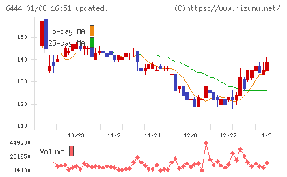 サンデンチャート