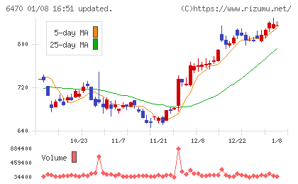 大豊工業チャート