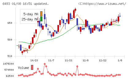 ＮＩＴＴＡＮチャート