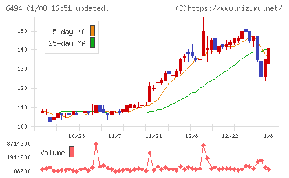ＮＦＫホールディングスチャート