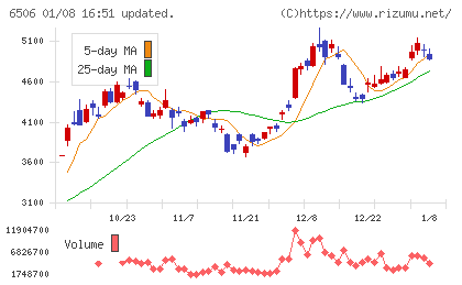 安川電機チャート