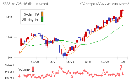 ＰＨＣホールディングスチャート