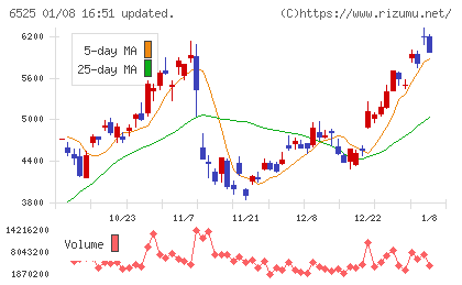 ＫＯＫＵＳＡＩ　ＥＬＥＣＴＲＩＣチャート
