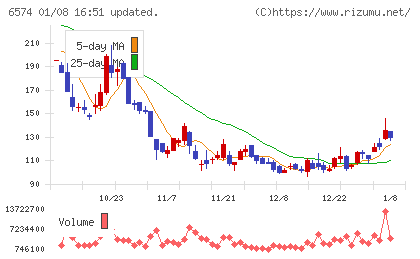 コンヴァノチャート