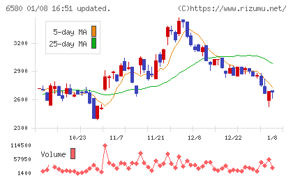 ライトアップチャート