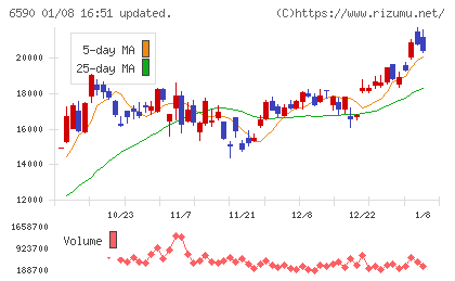 芝浦メカトロニクスチャート