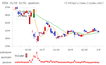 ニデックチャート