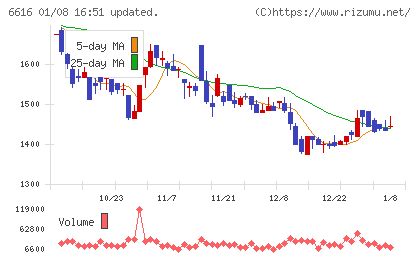 トレックス・セミコンダクターチャート