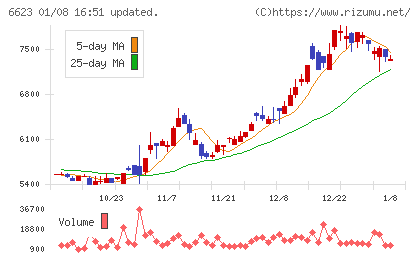 愛知電機チャート