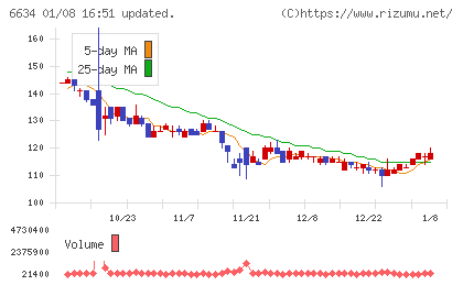 ネクスグループチャート