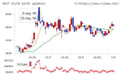 寺崎電気産業チャート