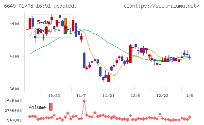 オムロンチャート