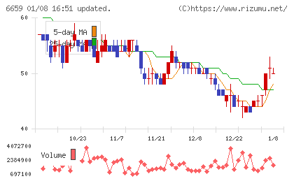 メディアリンクスチャート