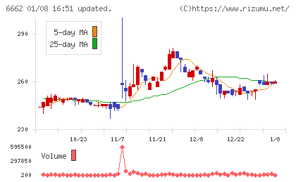 ユビテックチャート