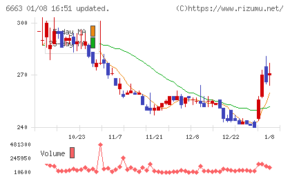 太洋テクノレックスチャート