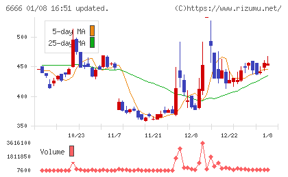 リバーエレテックチャート