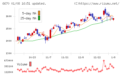 ＭＣＪチャート