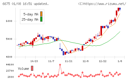 サクサチャート