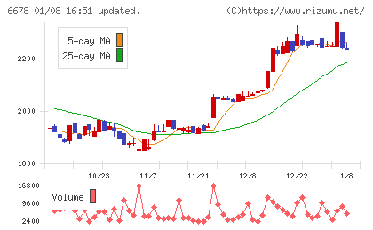 テクノメディカチャート
