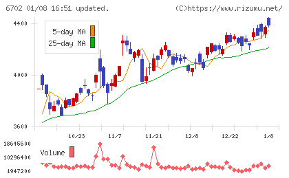 富士通チャート