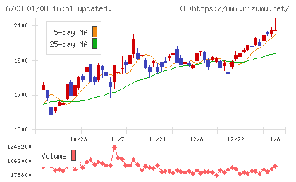 ＯＫＩチャート