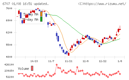 サンケン電気チャート