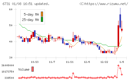 ピクセラチャート