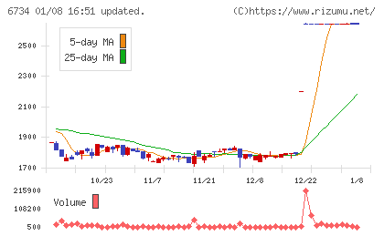 ニューテックチャート