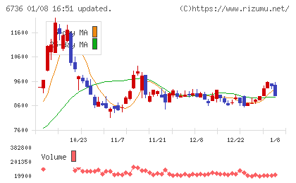 サン電子チャート