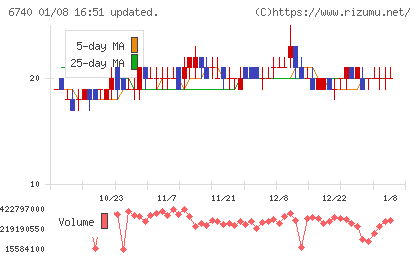 ジャパンディスプレイチャート