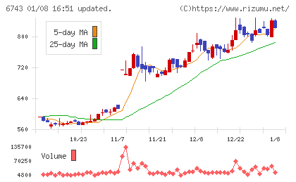 大同信号チャート