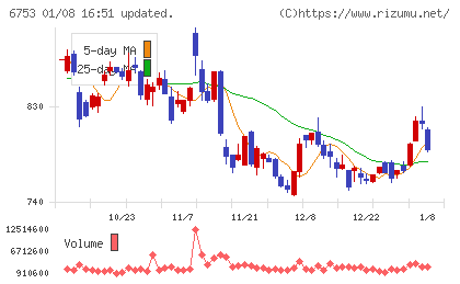 シャープチャート