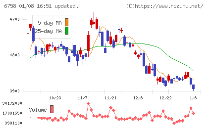 ソニーグループチャート