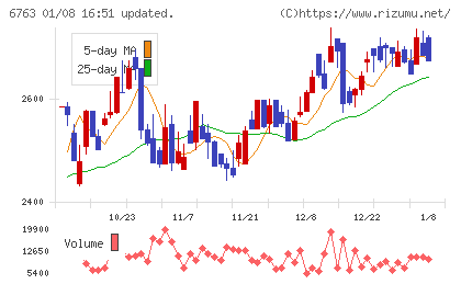 帝国通信工業チャート