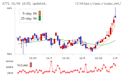 池上通信機チャート