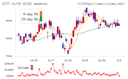 ｓａｎｔｅｃ　Ｈｏｌｄｉｎｇｓチャート