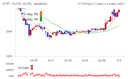 名古屋電機工業チャート