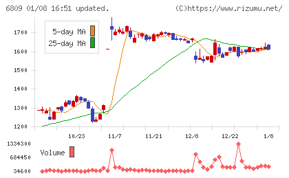 ＴＯＡチャート