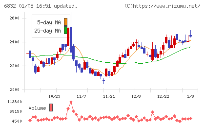アオイ電子チャート