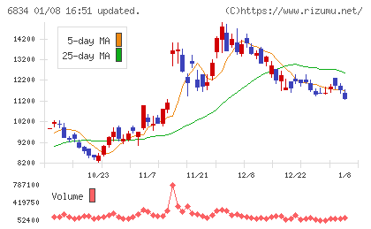 精工技研チャート