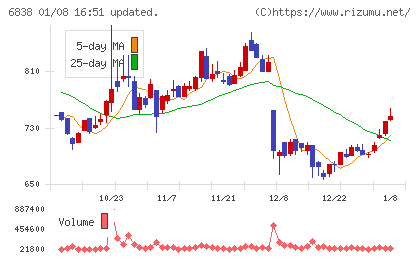 多摩川ホールディングスチャート