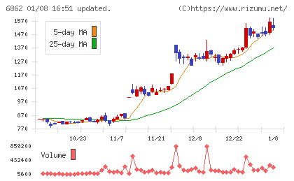 ミナトホールディングスチャート