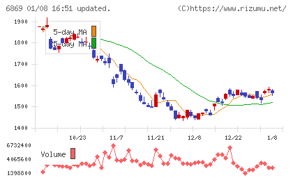 シスメックスチャート