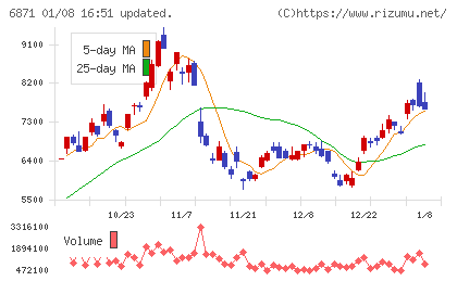日本マイクロニクスチャート