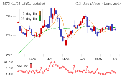 メガチップスチャート