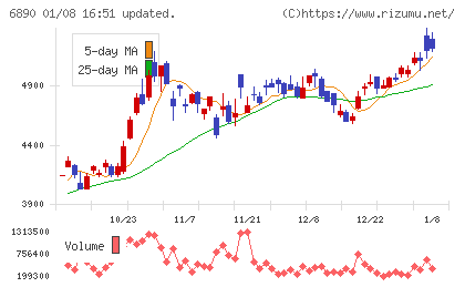 フェローテックチャート