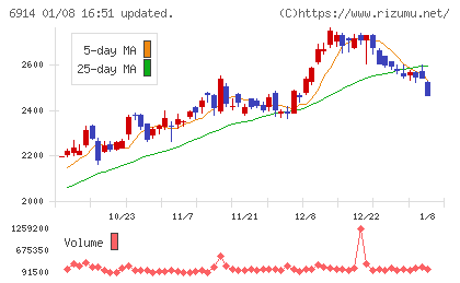オプテックスグループチャート