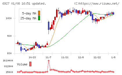 ヘリオス　テクノ　ホールディングチャート