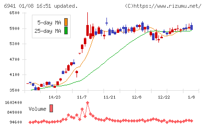 山一電機チャート