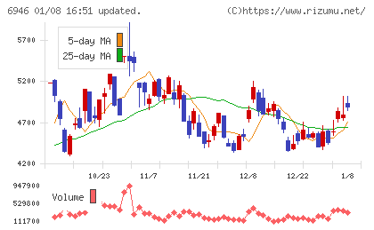日本アビオニクスチャート